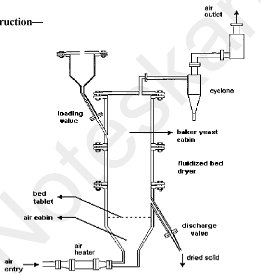 Fluidized bed Dryer - D pharma 1st year Notes Pharmaceutics Chapter 4 by MyPharmaNotes