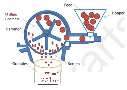 Hammer Mill - D pharma Notes Pharmaceutics Chapter 4 by MyPharmaNotes