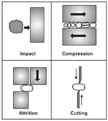 Methods of size reduction - D pharma - Pharmaceutics chapter 4 by mypharmanotes.com