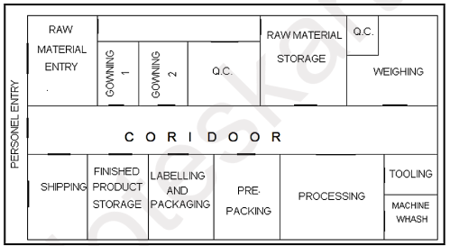 Pharmaceutical Manufaturing Plant Layout - D pharma Notes Pharmaceutics Chapter 6 by MyPharmaNotes