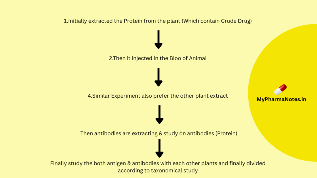 Procedure for the Serotaxonomical classification