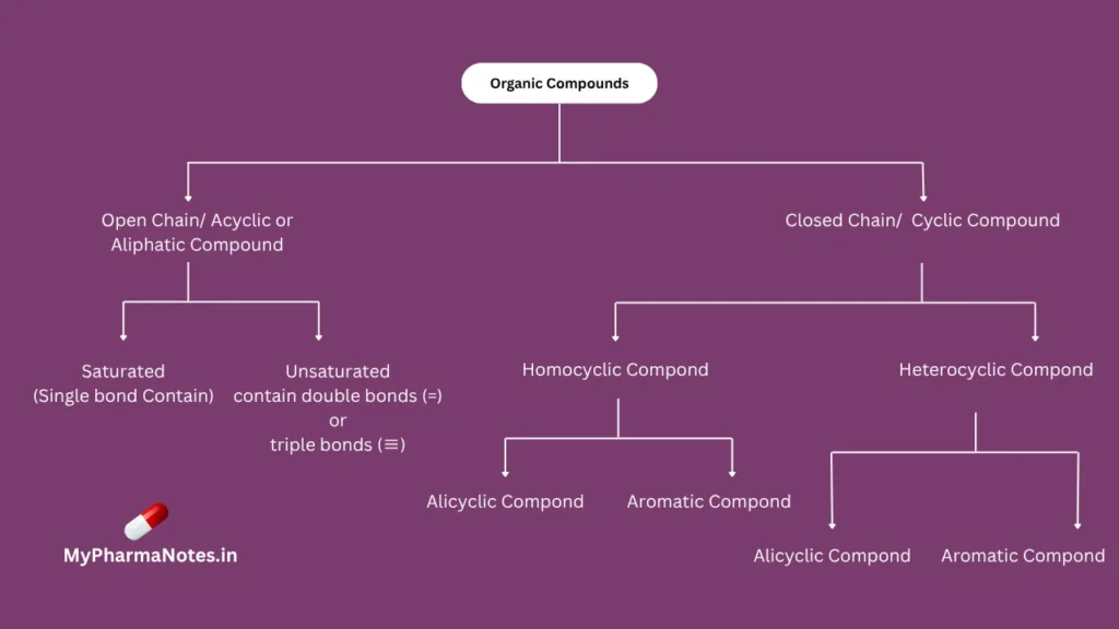 Classification of organic compounds based on carbon chain Classification of organic compounds based on carbon chain