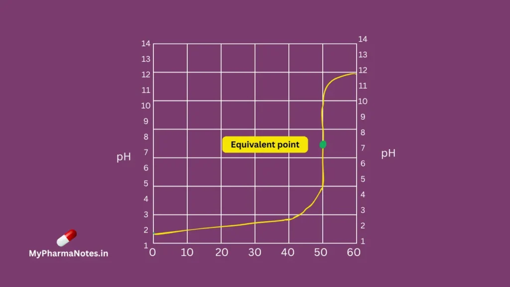 Titration curve graph Titration curve graph