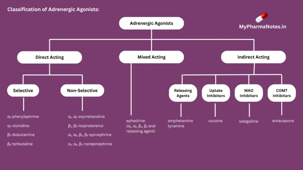 Classification of Adrenergic Agonists Classification of Adrenergic Agonists
